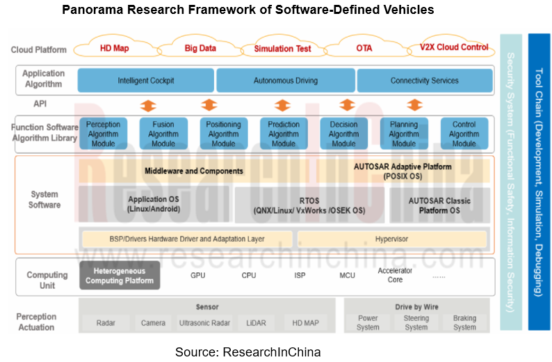 Softwaredefined vehicle Research Report 2022 Architecture Trends and